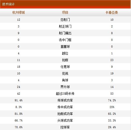 杭州绿城1-1长春亚泰全场技术统计