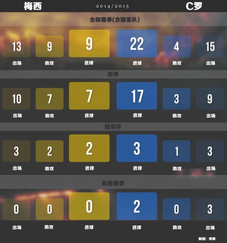 2014-15赛季至今，梅西C罗数据对比