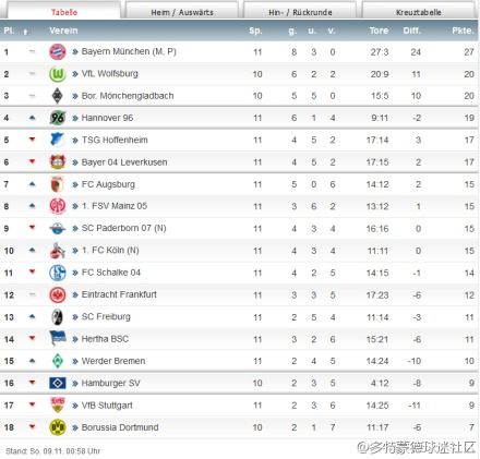 德甲积分榜via@多特蒙德球迷社区