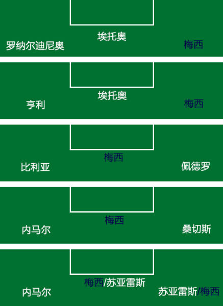 梅西在巴萨位置的变化