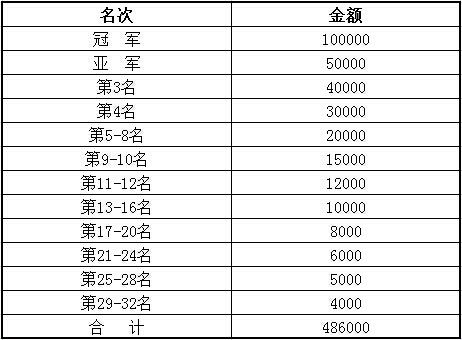 复式团体赛奖励一览