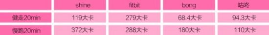 慢跑消耗卡路里。