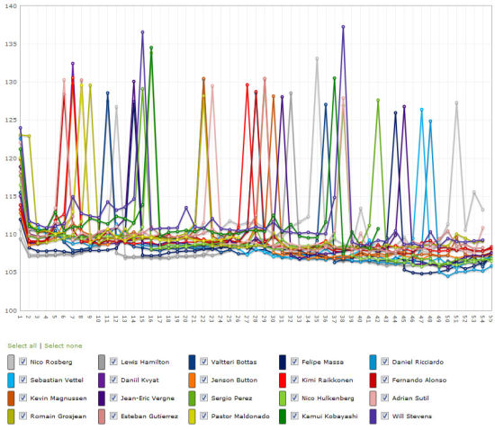 每位车手的55圈速度对比