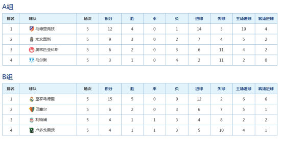 A、B小组积分排名