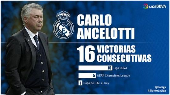 安切洛蒂缔造皇马恐怖16连胜！