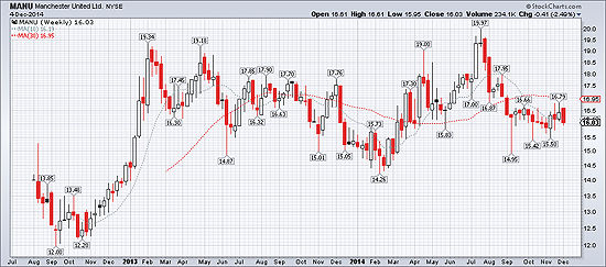 曼联上市后的股价表现