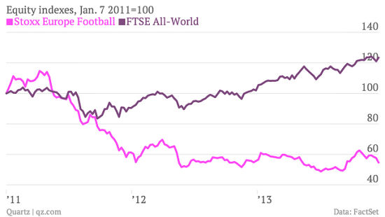 欧洲斯托克足球指数VS富时环球股票指数对比图显示，足球股票=美丽的毒药