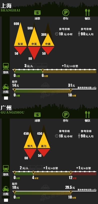 上海、广州看球成本