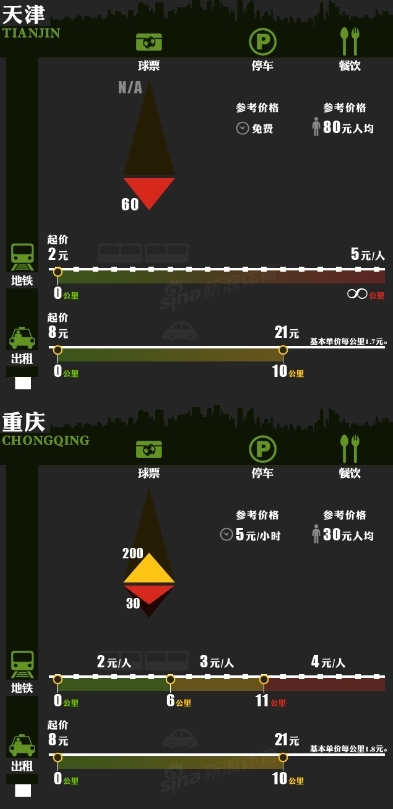 天津、重庆观赛成本