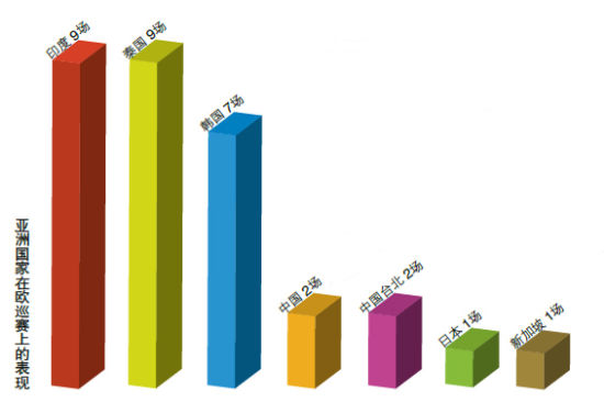 亚洲国家在欧巡赛上的表现