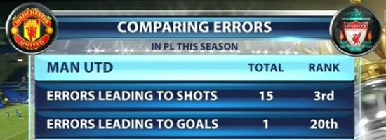 曼联后防失误率极高