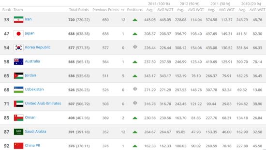2013FIFA年终男足排名(亚洲区前十)