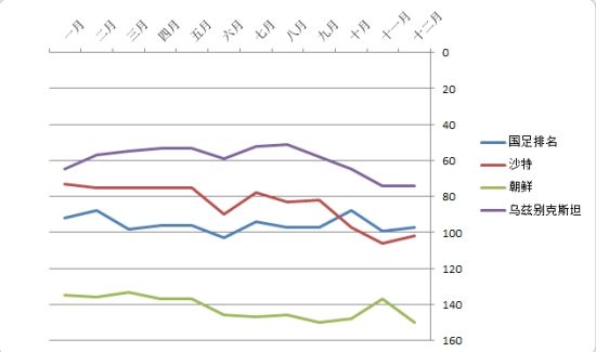 2014全年，国足与2015亚洲杯小组赛三个对手的排名变化一览