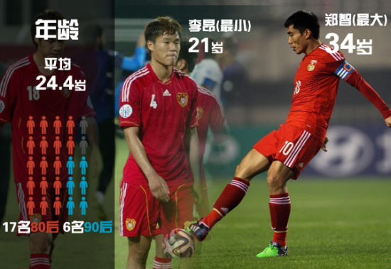 国足平均年龄只有24.4岁