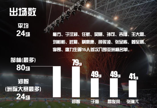 郜林是国足的出场王