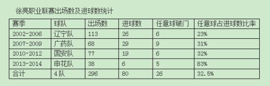 徐亮效力球队进球统计
