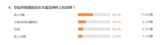 网友支持国足进入四强