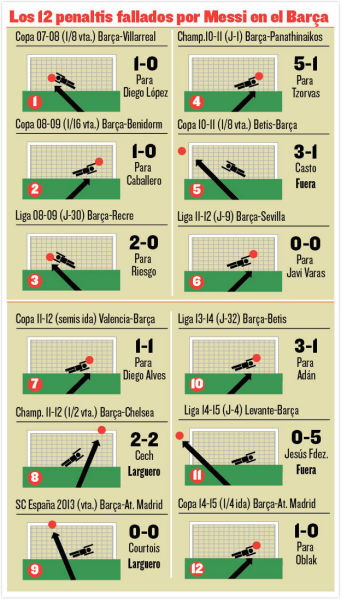 图说梅西在巴萨射丢的12次点球
