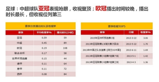 2003年CCTV-5上半年收视报告