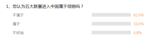 8成以上网友认为 五大联赛进入中国不算倾销