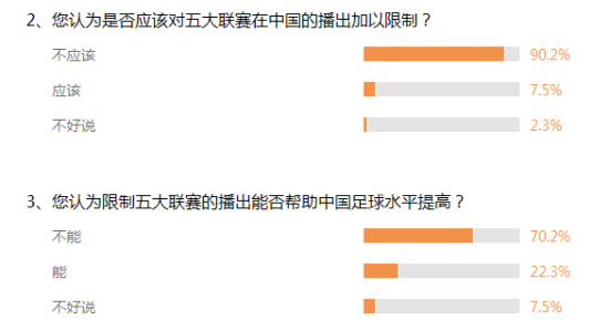 9成网友认为不该对五大联赛在中国的播出加以限制