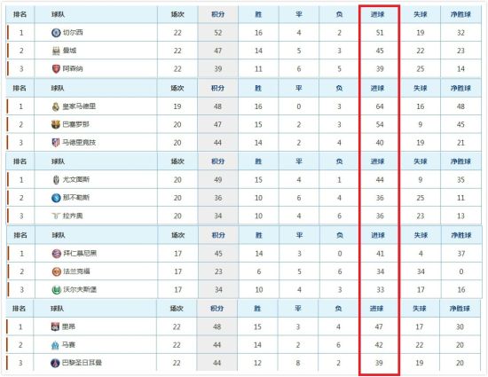 欧洲五大联赛的进球排名