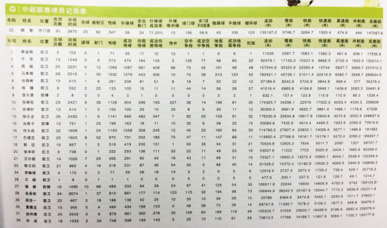 2014赛季中超北京国安队个人数据
