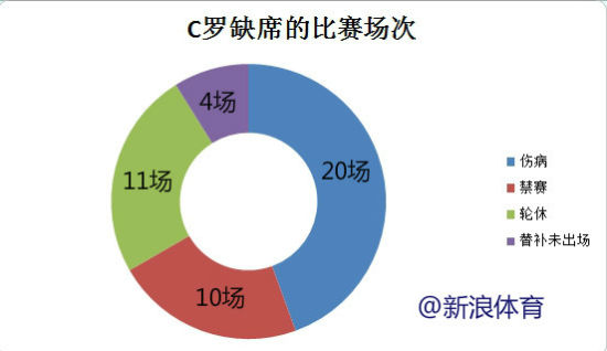 C罗缺席的皇马比赛