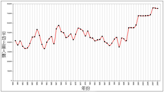 老特拉福德球场1949-2009年平均上座人数