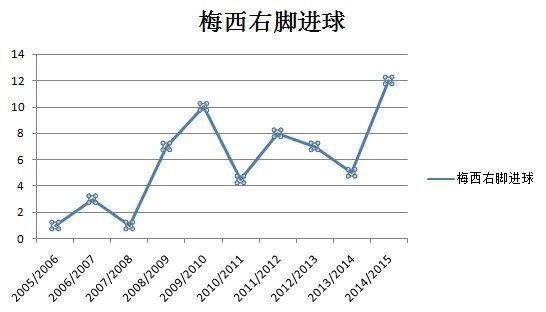 梅西历年右脚进球