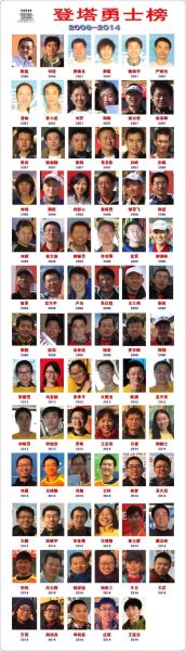 目前已有77人上榜，距离100位猛哥登塔勇士目标还差23人。