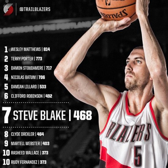 布雷克三分球达到队史第七