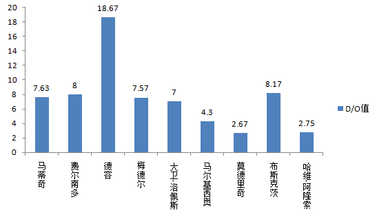 图5:2014-15赛季一些球队队内D/O比值最大的中场