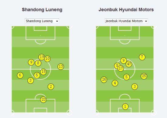 鲁能与全北站位图