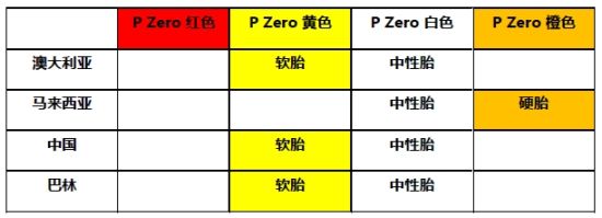 2015赛季分站轮胎配方表