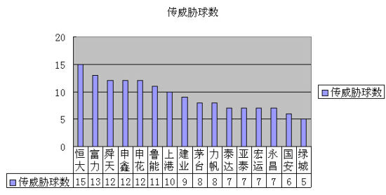 首轮传威胁球排名