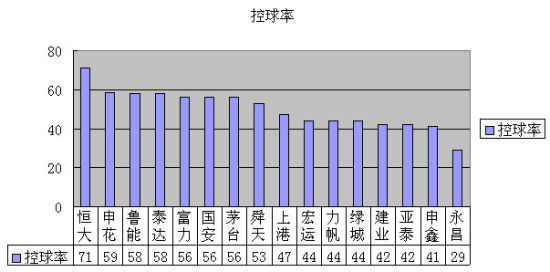 首轮各队控球率