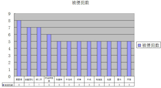莫雷诺仍是被犯规最多的球员