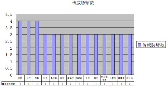 传威胁球方面，新援唱主角