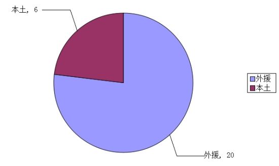 进球数方面外援依然领先(不含乌龙球)