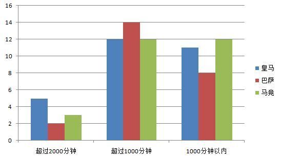 对比皇马、巴萨、马竞球员的出场时间