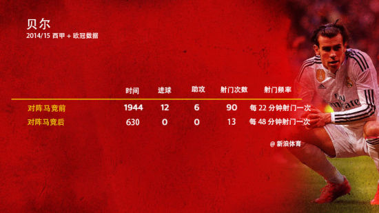 贝尔的数据变得惨不忍睹