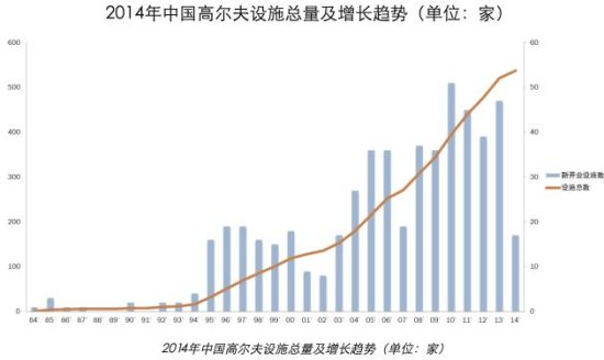 2014年中国高尔夫设施总量及增长趋势(单位：家)