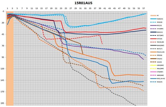 F1澳洲站圈数/名次表