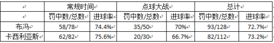 布冯和卡西利亚斯扑点球数据的对比