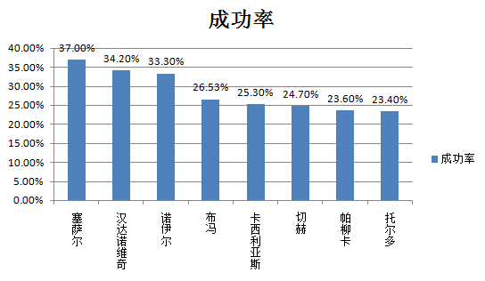 几名门将的扑点成功率(截至2013.6.30)