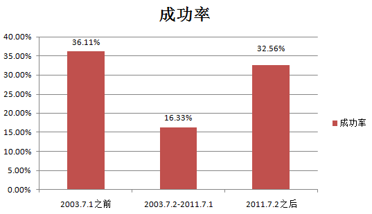 布冯不同时期的点球扑救成功率