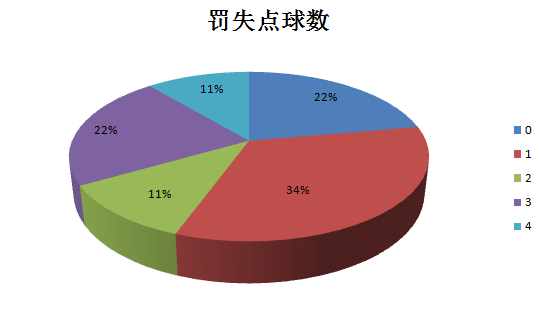 布冯参加的点球大战中，队友罚点球的情况