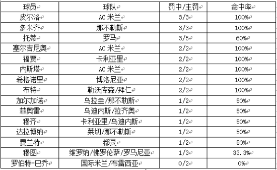 面对布冯主罚过不止一个点球的球员
