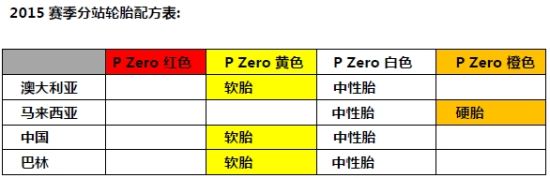 2015赛季分站轮胎配方表